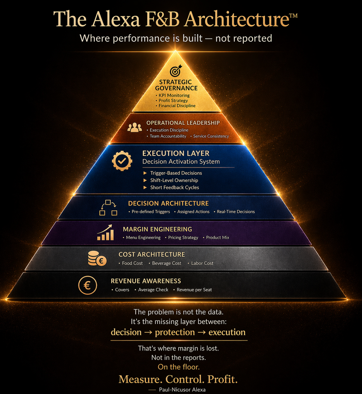 The Alexa F&B Architecture™ framework for Food & Beverage profit optimization, margin discipline and operational performance